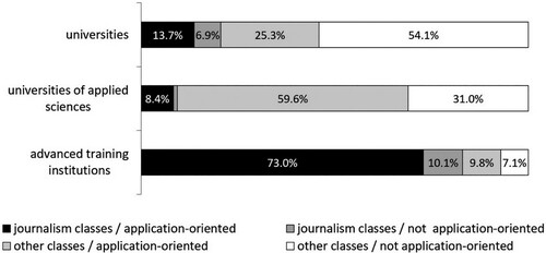 Figure 6. Application-orientation of journalism classes (n = 1818).
