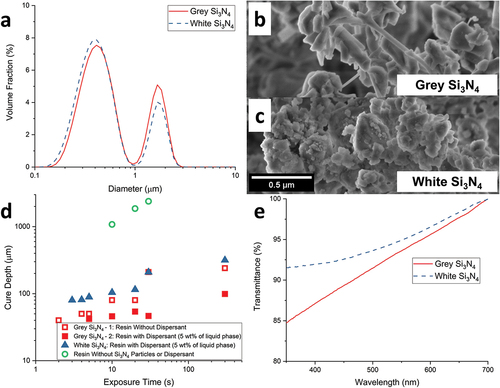 Figure 4. (a) The particle size distributions of Grey and White Si3N4 powders; (b, c) SEM images of Grey and White Si3N4 powders respectively; (d) cure depth against exposure time for resins with or without fillers and dispersant; (e) Visible transmittance spectra of Grey and White Si3N4 powders.