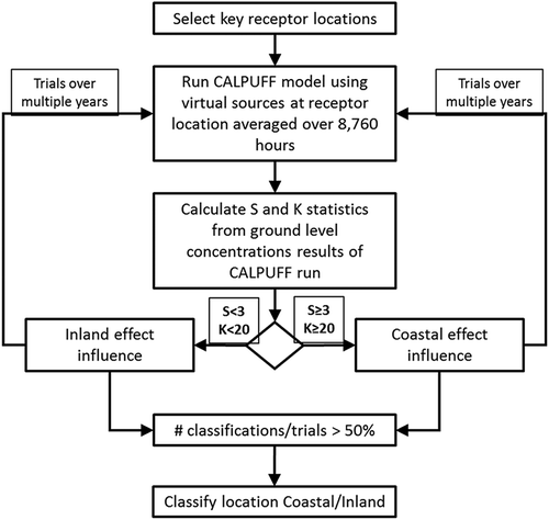 Figure 9. Coastal/inland determination process flow chart.