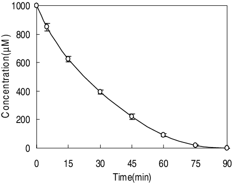 Figure 4. Stoichiometric N-demethylation of TB catalyzed by recombinant pBHHD cell. Reaction conditions: 50 mmol/L KPi (pH 7.5), T = 30 °C, 300 r/min. Total volume: 1 mL, [TB] = 1000 µmol/L; final OD600 = 5.