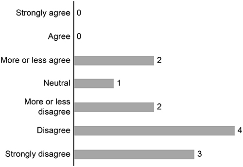 Figure 5 Participants’ impression of the length of each conversation (“I feel that the 5-minute call is long”).