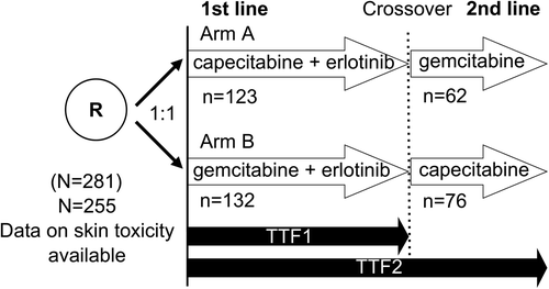 Figure 1. Trial design of the AIO-PK0104 study. After failure of first-line treatment, a pre-defined cross-over to either second-line gemcitabine or capecitabine was performed. TTF1, time to treatment failure after first-line therapy; TTF2, time to treatment failure after first- and second-line therapy.