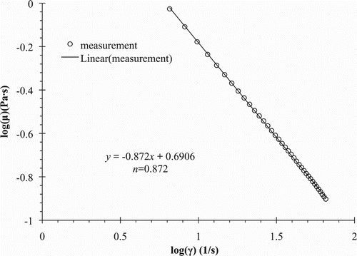 Figure 3. Linear relationship between log μ and log γ to determine the flow behavior index n.