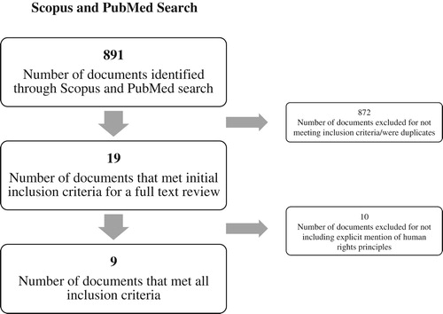 Figure 2. Search results flow diagram for Scopus and PubMed.