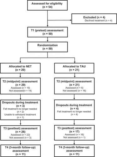 Figure 1. Adapted CONsolidated Standards of Reporting Trials (CONSORT) flow diagram of data collection. NET, narrative exposure therapy; TAU, treatment as usual.