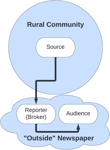 Figure 6. Liaison brokerage.