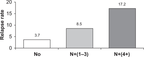 Figure 1 Increasing risk of early recurrence in patients with node-positive (N+) disease. The figure shows the relapse rate at 2.5 years for patients with increasing nodal involvement. Node-negative (N0) (n = 1962); N+ (1–3), 1 to 3 involved nodes (n = 1650); N+ (4+), 4 or more involved nodes.Citation17