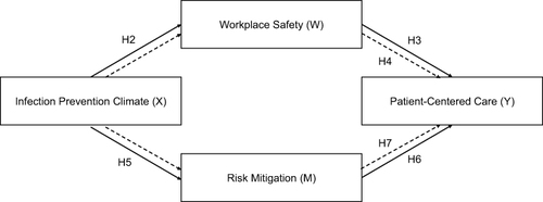 Figure 1 Conceptual model of the study.