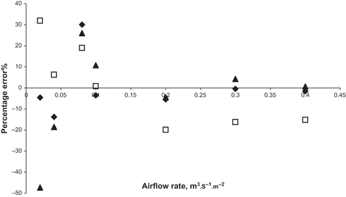 Figure 3 Percentage error in the prediction of pressure drop as a function of airflow rate of large kabuli at moisture content of 9.32% wet basis, bulk density of 770 kg/m3. (Δ) Shedd model, (♦) Hukill and Ives model, and (□) Ergun model.