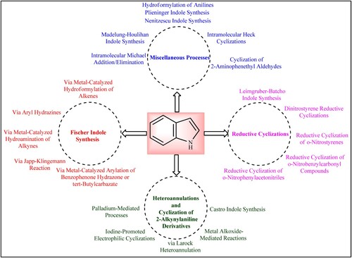 Figure 2. Synthesis of indole ring via conventional methods.