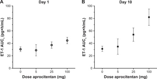 Figure 5 Arithmetic mean AUCτ (±SD) of ET-1 on Day 1 (A) and Day 10 (B) after administration of 5, 25, or 100 mg aprocitentan or placebo once daily for 10 days to healthy subjects (n=6 for 5 and 25 mg; n=5 for 100 mg and placebo).