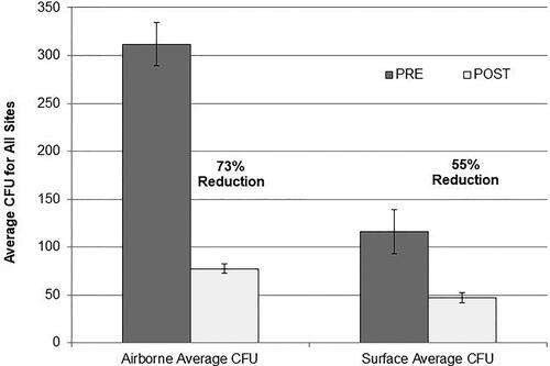 Figure 4. Comparison of pre and post CFUs for all mitigated sites for airborne and surface samples. Error bars indicate the SEM.