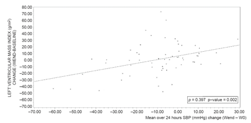 Figure 3 Relationship between mean systolic blood pressure over 24 hours (mmHg) change (Wend − W0) and left ventricular mass index change in enalapril group (n = 62). ρ: Pearson correlation coefficient.