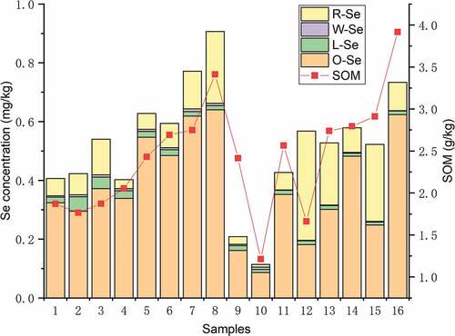 Figure 3. SOM and content of each type of Se in paddy soil of the 16 sampling sites