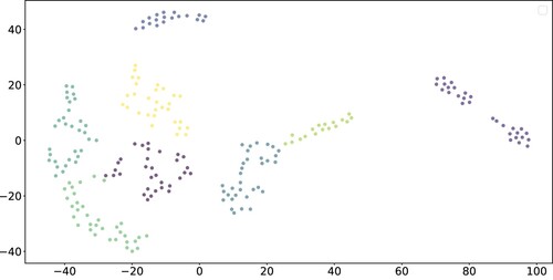 Figure 9. Clustering for the House dataset. Different colours represent clusters: two points of the same colour are in the same cluster.