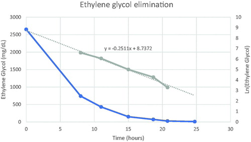 Graph 1. Ethylene glycol concentrations over time in patient with highest reported initial concentration. All measured concentrations are shown in blue, on a linear scale (left-sided y-axis), while intra-dialysis concentrations are shown in gray, on a logarithmic scale (right-sided y-axis) and are used to estimate first-order elimination during hemodialysis (dotted line fit using least squares regression).