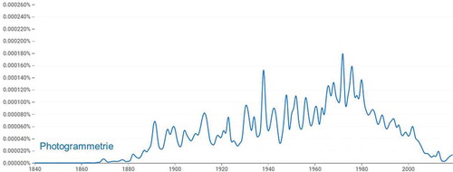 Figure 3. Occurrences of the German term Photogrammetrie (1840–2019)