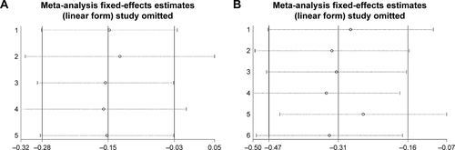 Figure S5 The sensitivity analysis of pancreatic cancer risk associated with NR5A2 polymorphism.