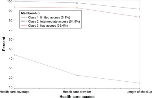 Figure 4 Probabilities of health care access by latent class, COPD population in BRFSS, 2016.