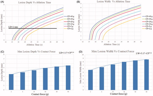 Figure 8. (A) Lesion depth vs ablation time, (B) lesion width vs ablation time, (C) max lesion depth vs contact force, (D) max lesion width vs contact force.