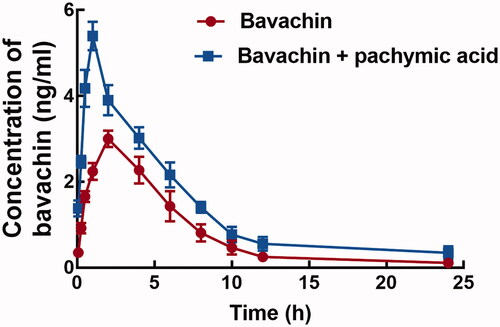 Figure 1. The mean plasma concentration-time curve of bavachin with or without the pre-treatment of pachymic acid. Pachymic acid significantly influenced the pharmacokinetic profile of bavachin.