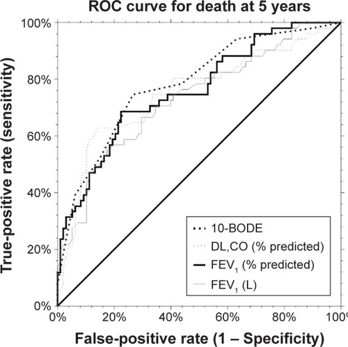 Figure 2 ROC curve analysis for the prediction of death at 5 years according to BODE score, FEV1 (L) or DL,CO (% predicted).