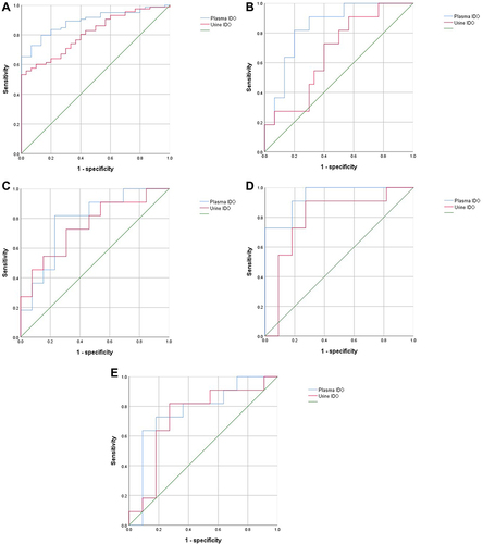 Figure 4 Receiver operating characteristic analysis for prediction of CKD stage based on plasma and urine IDO activity. (A) Control vs CKD1–4. (B) Control vs CKD2. (C) CKD1 vs CKD2. (D) CKD2 vs CKD3. (E) CKD3 vs CKD4.