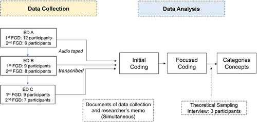 Figure 1 Simultaneous data collection and analysis process.
