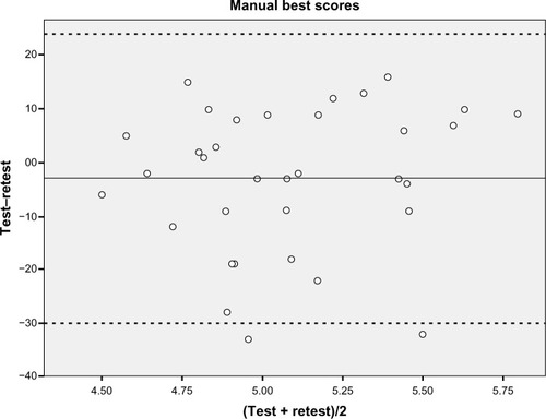 Figure 2 Bland–Altman plot showing the difference against the mean of the best manual test–retest values between sessions (n=34), with mean and limits of agreement, including two standard deviations.