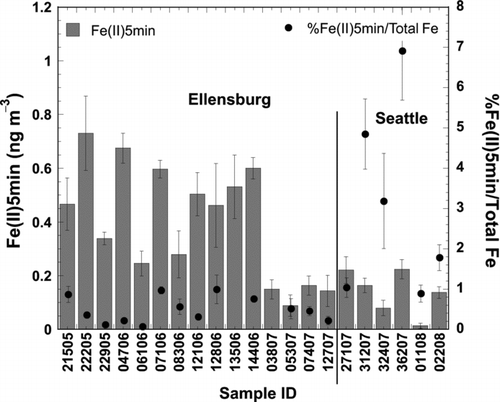 FIG. 2 Fe(II)5min (columns) and %Fe(II)5min/Total Fe (solid circles) atmospheric concentrations for each UFP sample.
