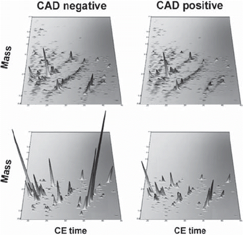 Figure 2. CAD-specific urinary polypeptide panel. Capillary electrophoresis coupled to mass spectrometry profiling of urine (upper panels) resulted in the definition of 238 polypeptides constituting a CAD-specific polypeptide panel (bottom panels). Normalized molecular weight (800–20,000 Da) in logarithmic scale is plotted against normalized migration time (18–45 min). The mean signal intensity of the polypeptide peak is given in 3D-depiction. Compiled data sets of patients suffering from CAD and controls are shown. The CAD-specific polypeptide pattern is magnified with a zoom factor of 4.5. Modified from (Citation34) with permission.