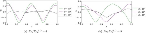 Figure 14. Zonal flow strength for increasing Q at two different values of Ra/RacHD with Pr=1, η∗=5×105, Pm = 5, and Bf=0.5. (a) Ra/RacHD=4 and (b) Ra/RacHD=9. (Colour online)