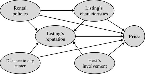 Figure 1. The model proposed.Source: Authors