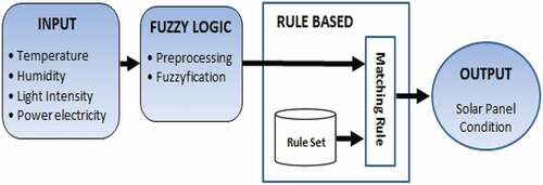 Figure 6. Architecture of the rule-based system for solar panel diagnosis