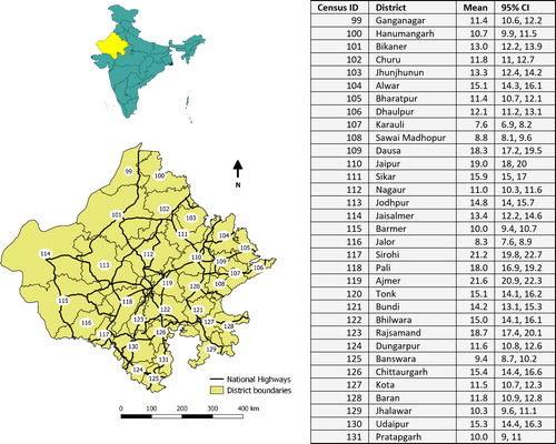 Figure 1. Map of India and location of Rajasthan state (top left), districts and national highway network with district census IDs in ellipses (bottom left) and 6-year average (and 95% confidence interval) of road death rates of the districts (right).