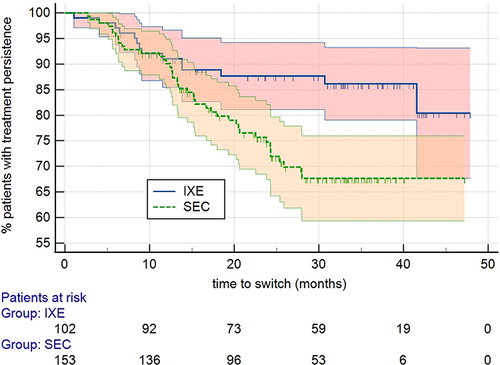 Figure 1 Drug survival profile of IXE and SEC.