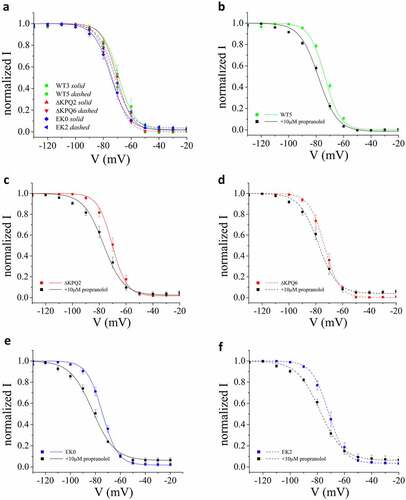 Figure 3. Propranolol causes a negative shift in SSI. A. SSI measured in all WT, ΔKPQ, E1784K cell lines as indicated in the figure. B-D. The influence of propranolol (10 μM) on SSI for all cell lines studied.