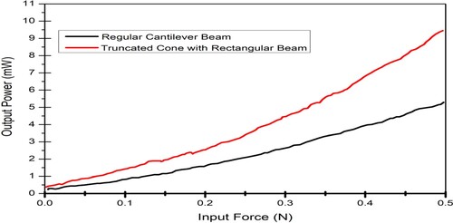 Figure 13. Experimental results Input Force vs. output power for the TCRCB-type harvester compared with the uniform cantilever beam-type harvester (Experimental).