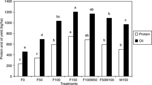Figure 2.  The effect of different fertilizer treatments on the protein and oil yield in oilseed rape in 2006. (Definition of treatments as in Table II. Data within each column followed by the same letter are not significantly different at the 0.05 probability level according to DMRT).
