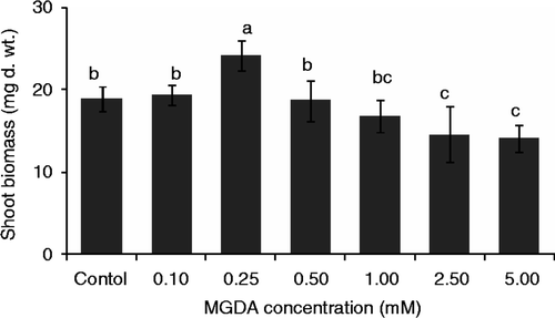 Figure 3. Shoot biomass of rice (Oryza sativa L.) seedlings grown at different concentrations of methylglycinediacetic acid (MGDA) in nutrient solution. The age of rice seedlings was 3 weeks from germination. Values are mean ± SD (n = 3). Different letters indicate significant differences (p < 0.05) between treatments.