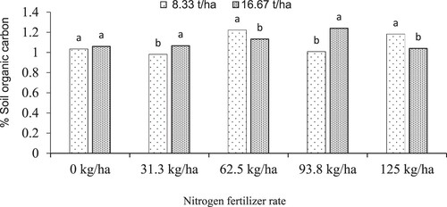 Figure 8. Inorganic N fertilizer and biochar rate effect on SOC after lettuce harvest (average of two cropping seasons). Bars with different letters are significantly different at P < 0.05.