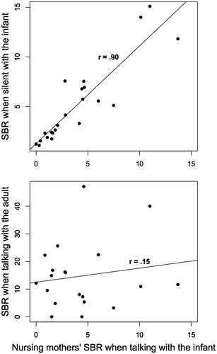 Figure 2. Correlation between feeding mothers’ spontaneous blinking rates (SBR) in blinks per minute when talking with their infant, and: top, when silent with the infant; bottom, when talking with another adult.