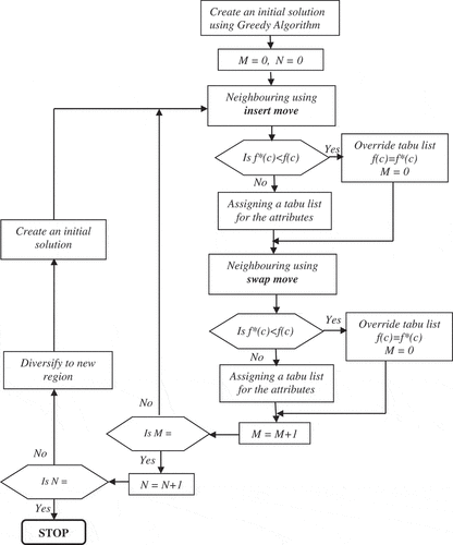 Figure 4. Flowchart of the TS process.