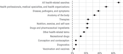 Figure 3. Prevalence of health-related internet searches by type of information.