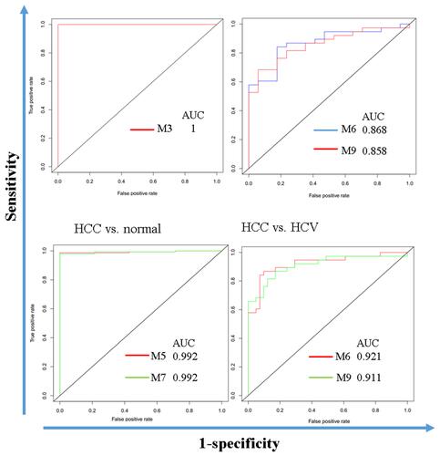 Figure 9 Modules M3, M5, M6, M7, and M9 have good performance in distinguishing normal liver, HCV, and HCC.