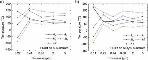 Figure 4. Transformation temperatures and calculated thermal hysteresis width ΔT of TiNiHf films with different thicknesses on (a) Si substrate and (b) SiO2/Si substrate. Data is not shown for 0.1 µm-thin film on Si substrate, as transformation hysteresis is not fully seen in the temperature range −160 °C to 200 °C. All films were annealed at the same condition 635°C – 5 min.