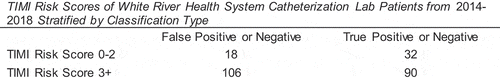 Figure 1. TIMI risk scores of White River Health System catheterization lab patients from 2014 to 2018 stratified by classification type