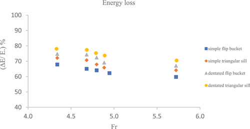 Figure 8. Relative energy loss in all of the spillways.