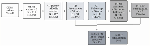 Figure 2. Compliance with RRT protocol.