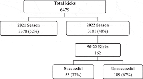 Figure 1. Total kicks per season and 50:22 kicks success ratio.